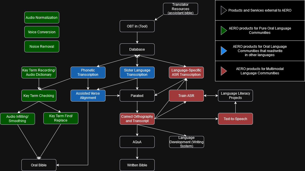 AI workflows chart